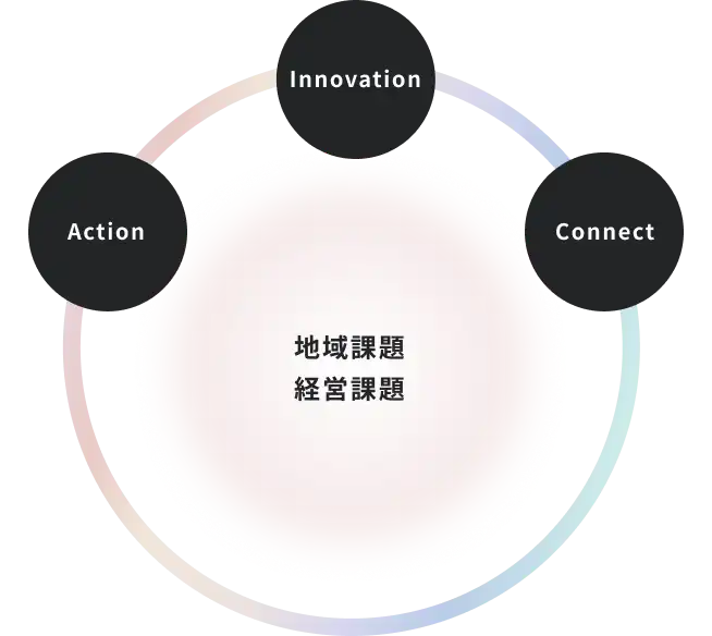 地域課題経営課題の図