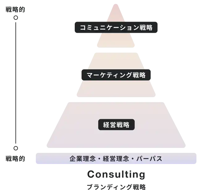 ブランディング戦略の図