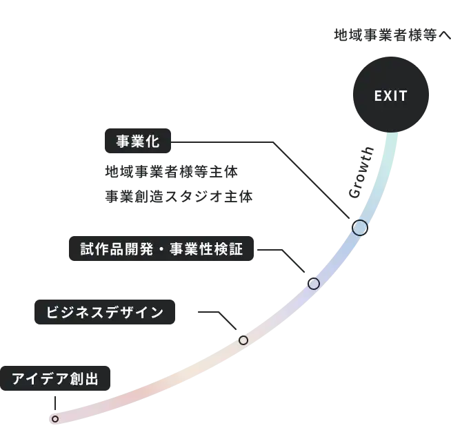 事業創造スタジオについての図