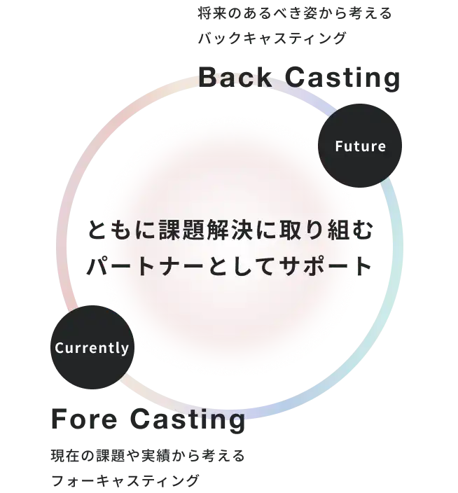 ともに課題解決に取り組むパートナーとしてサポートの図